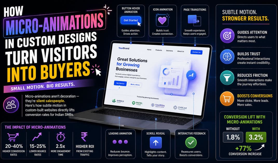 How Micro-Animations in Custom Designs Turn Visitors into Buyers article hero image